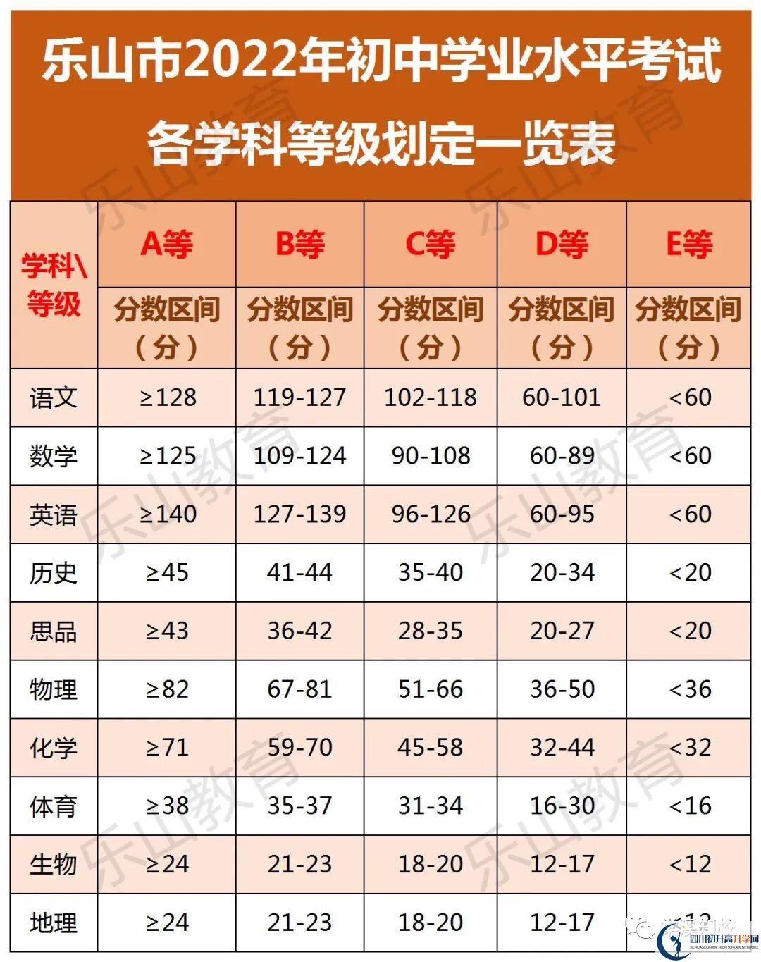 2023年樂(lè)山市樂(lè)山一中招生分?jǐn)?shù)是多少分？