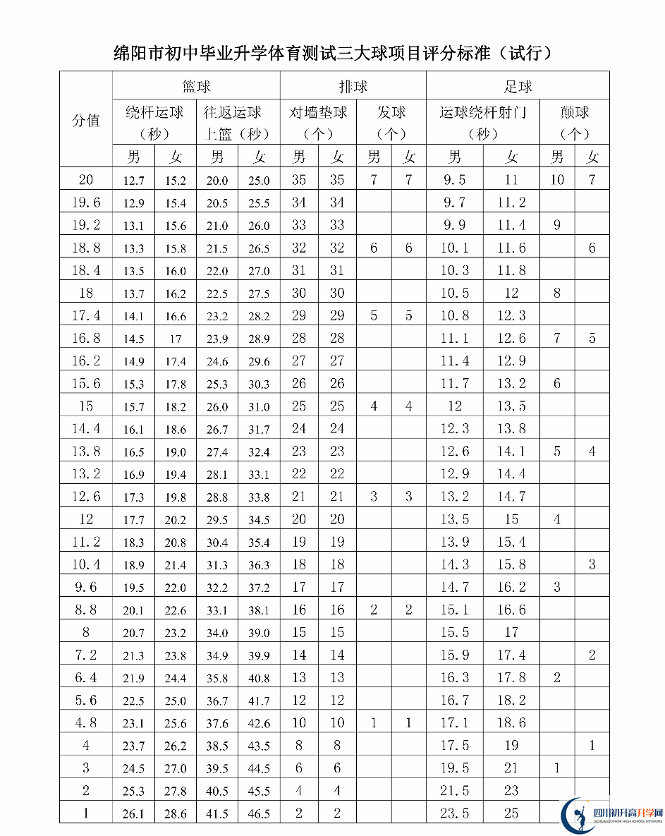 2023年綿陽市中考體育考試評分標(biāo)準(zhǔn)是什么，是否有變化？