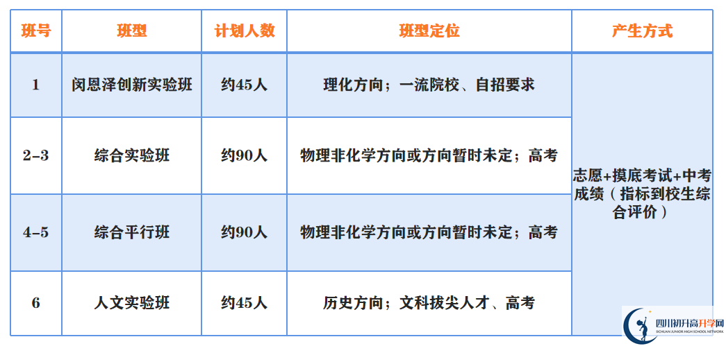 2023年中考多少分才能進成都市第二中學重點班？