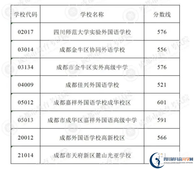 2023年成都市中考重點(diǎn)線以下普高線以上能上哪些高中？