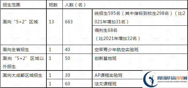 2023年成都市四川大學(xué)附屬中學(xué)高一分班嗎？