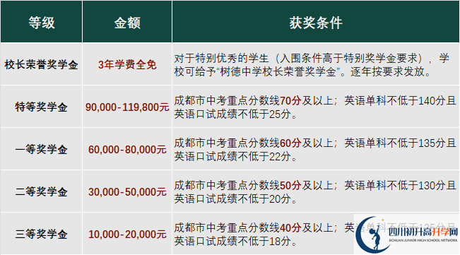 2023年成都市成都樹(shù)德中學(xué)光華校區(qū)有沒(méi)有獎(jiǎng)學(xué)金，政策是什