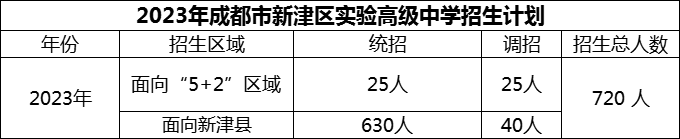 2024年成都市新津區(qū)實(shí)驗(yàn)高級中學(xué)招生計(jì)劃是多少？
