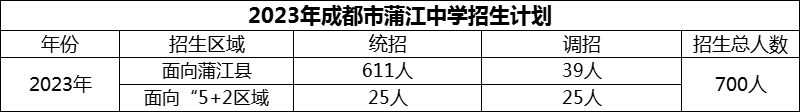 2024年成都市蒲江中學(xué)招生計(jì)劃是多少？