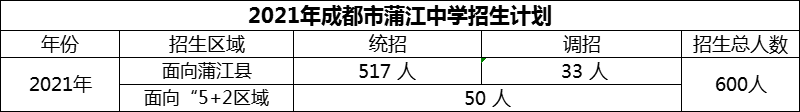 2024年成都市蒲江中學(xué)招生計(jì)劃是多少？