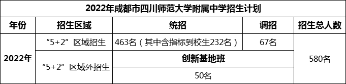 2024年成都市四川師范大學(xué)附屬中學(xué)招生計劃是多少？
