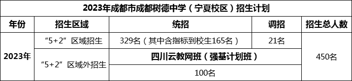 2024年成都市成都樹德中學招生人數(shù)是多少？