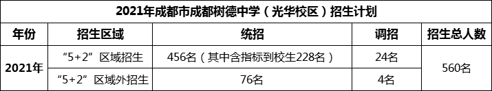 2024年成都市成都樹德中學(xué)光華校區(qū)招生人數(shù)是多少？