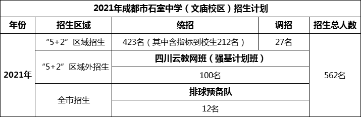 2024年成都市成都石室中學(xué)招生人數(shù)是多少？