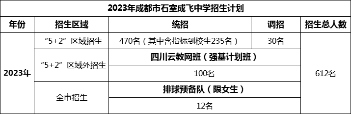 2024年成都市成都石室中學(xué)招生人數(shù)是多少？