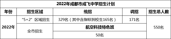 2024年成都市石室成飛中學(xué)招生人數(shù)是多少？