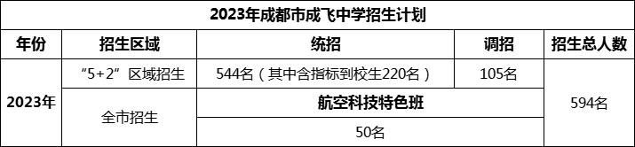 2024年成都市石室成飛中學(xué)招生人數(shù)是多少？