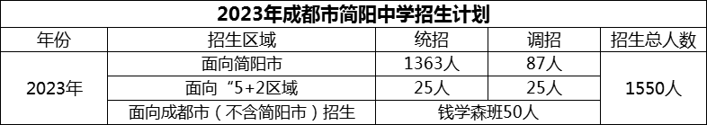 2024年成都市簡(jiǎn)陽中學(xué)招生計(jì)劃是多少？