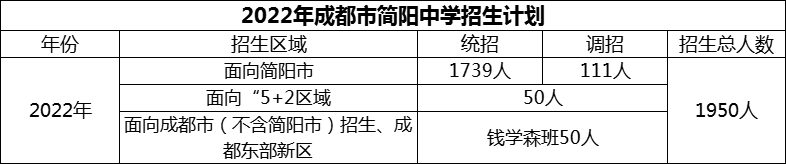 2024年成都市簡(jiǎn)陽中學(xué)招生計(jì)劃是多少？