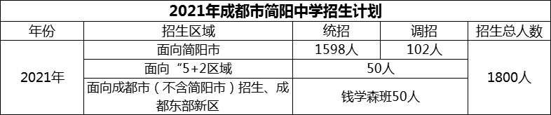 2024年成都市簡(jiǎn)陽中學(xué)招生計(jì)劃是多少？