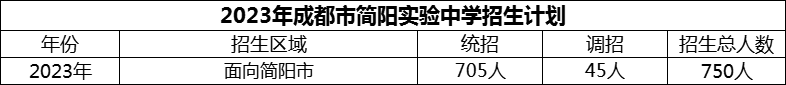 2024年成都市簡陽實(shí)驗(yàn)中學(xué)招生人數(shù)是多少？