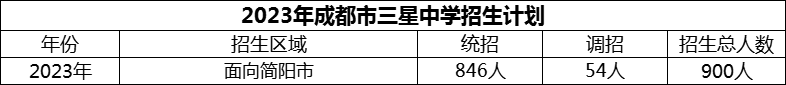2024年成都市三星中學招生計劃是多少？