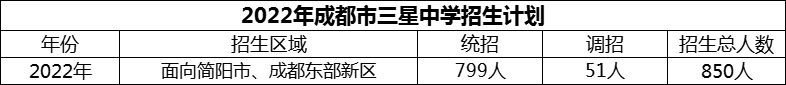 2024年成都市三星中學招生計劃是多少？