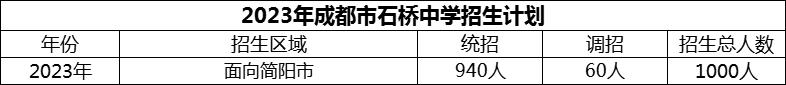 2024年成都市石橋中學(xué)招生計(jì)劃是多少？