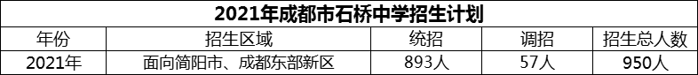 2024年成都市石橋中學(xué)招生計(jì)劃是多少？