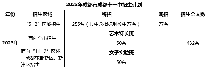 2024年成都市成都十一中招生人數(shù)是多少？
