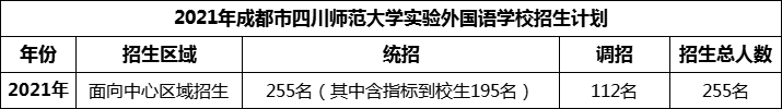 2024年成都市四川師范大學(xué)實(shí)驗(yàn)外國(guó)語(yǔ)學(xué)校招生人數(shù)是多少？