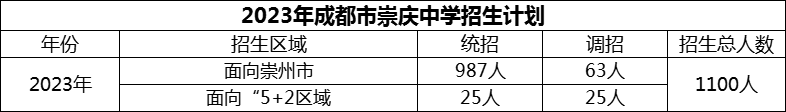2024年成都市崇慶中學(xué)招生計(jì)劃是多少？