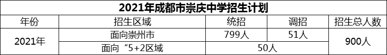 2024年成都市崇慶中學(xué)招生計(jì)劃是多少？