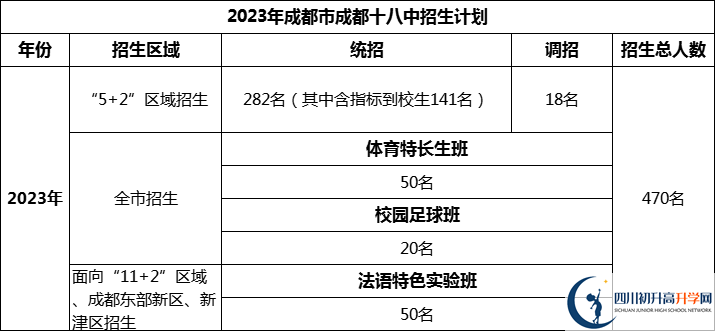 2024年成都市成都十八中招生計(jì)劃是多少？