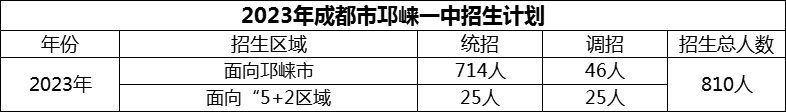 2024年成都市邛崍一中招生計劃是多少？