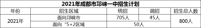 2024年成都市邛崍一中招生計劃是多少？
