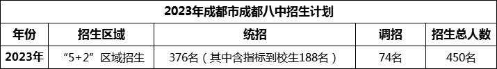 2024年成都市成都八中招生人數(shù)是多少？