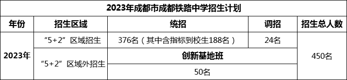 2024年成都市成都鐵路中學招生人數(shù)是多少？