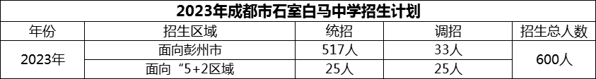 2024年成都市石室白馬中學(xué)招生計(jì)劃是多少？