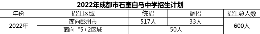 2024年成都市石室白馬中學(xué)招生計(jì)劃是多少？