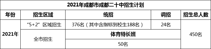 2024年成都市成都二十中招生人數(shù)是多少？
