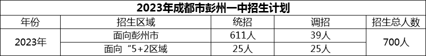 2024年成都市彭州一中招生計(jì)劃是多少？