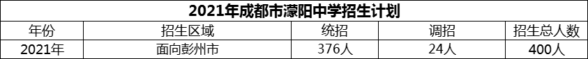 2024年成都市濛陽中學(xué)招生計劃是多少？