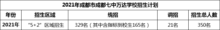 2024年成都市成都七中萬達學校招生人數(shù)是多少？