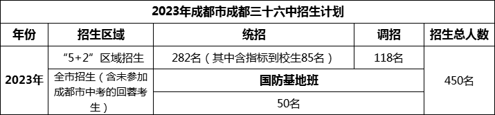 2024年成都市成都三十六中招生人數(shù)是多少？