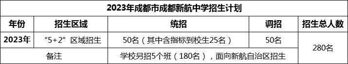 2024年成都市成都新航中學(xué)招生人數(shù)是多少？