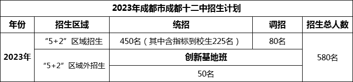2024年成都市成都十二中招生計劃是多少？