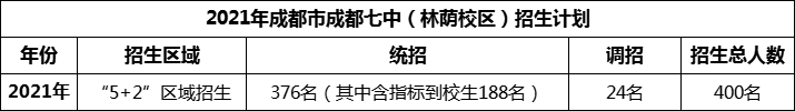 2024年成都市成都七中招生人數(shù)是多少？