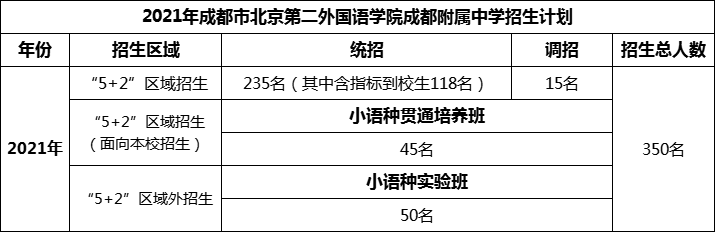 2024年成都市北二外成都附屬中學(xué)招生計(jì)劃是多少？