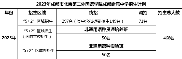 2024年成都市北二外成都附屬中學(xué)招生計(jì)劃是多少？
