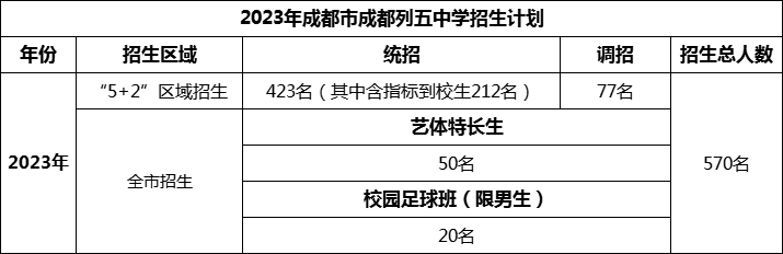 2024年成都市成都列五中學(xué)招生計(jì)劃是多少？