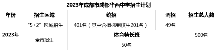 2024年成都市成都華西中學(xué)招生人數(shù)是多少？