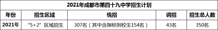 2024年成都市第四十九中學(xué)招生計(jì)劃是多少？