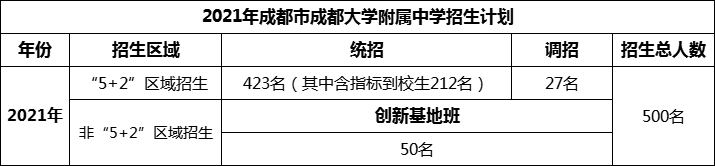 2024年成都市成都大學(xué)附屬中學(xué)招生計(jì)劃是多少？