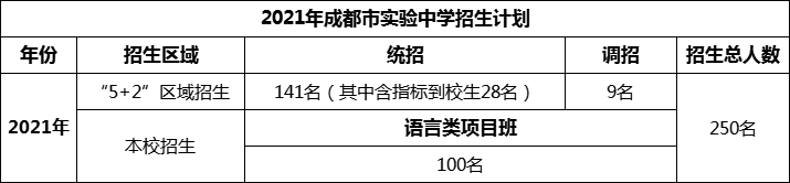 2024年成都市成都實(shí)驗(yàn)中學(xué)招生計(jì)劃是多少？